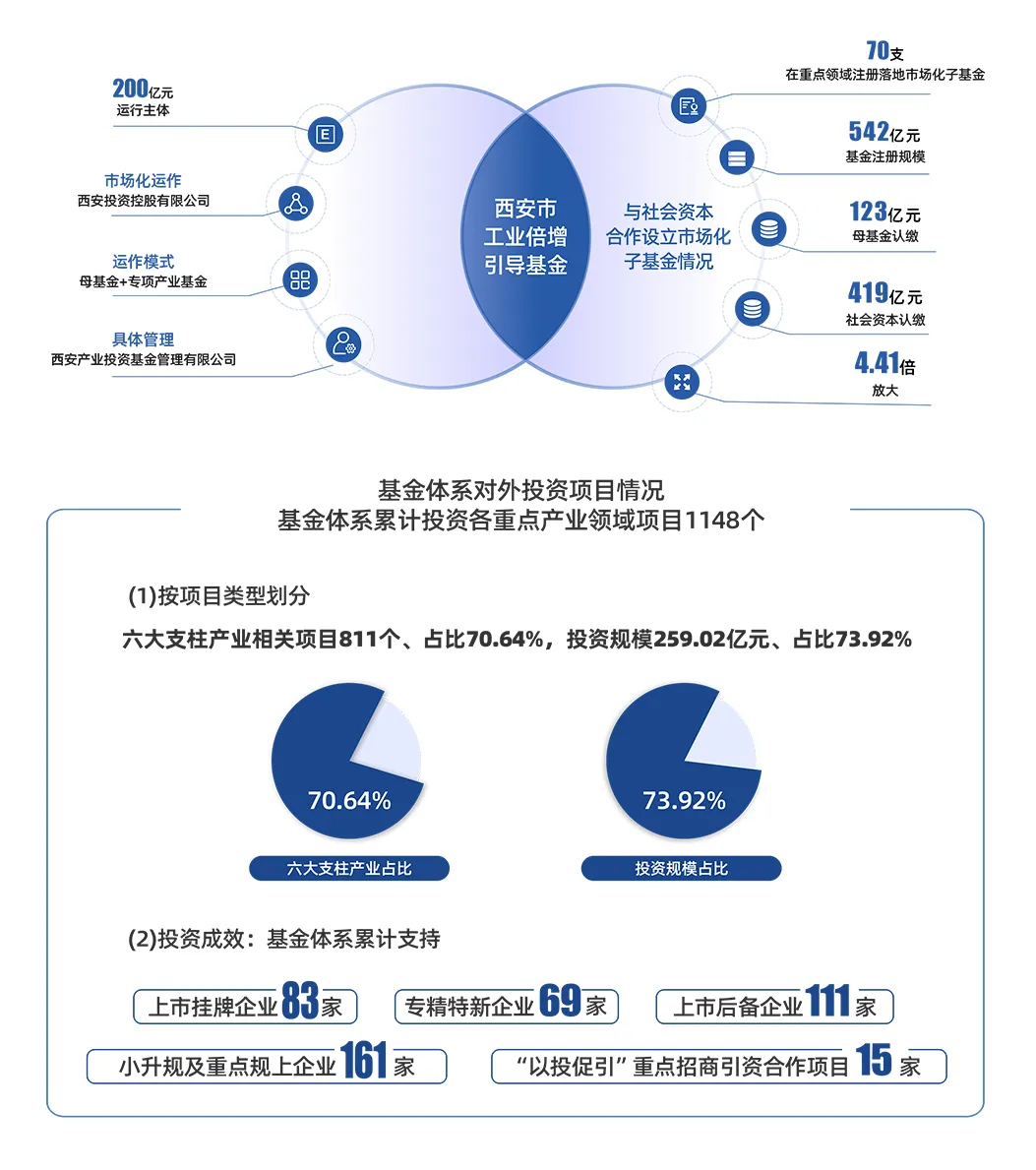 喜報 || 西安市工業(yè)倍增基金榮登投中2024年度中國最佳私募股權(quán)投資引導基金TOP30榜單