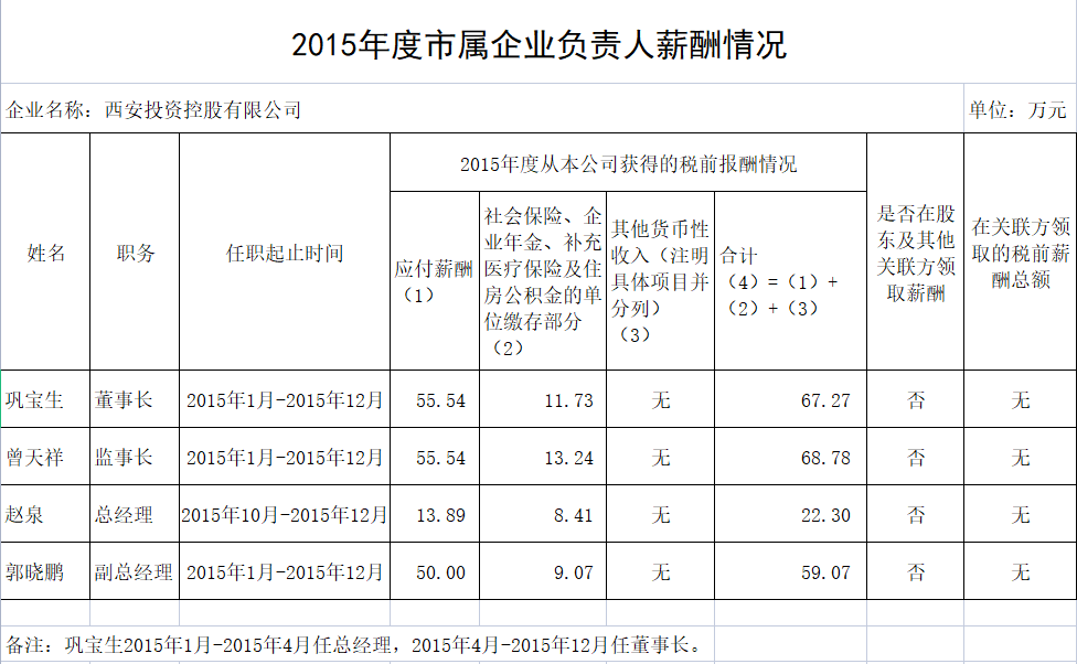 2015年度市屬企業(yè)負責人薪酬情況