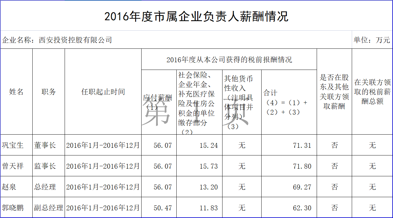 2016年度市屬企業負責人薪酬情況