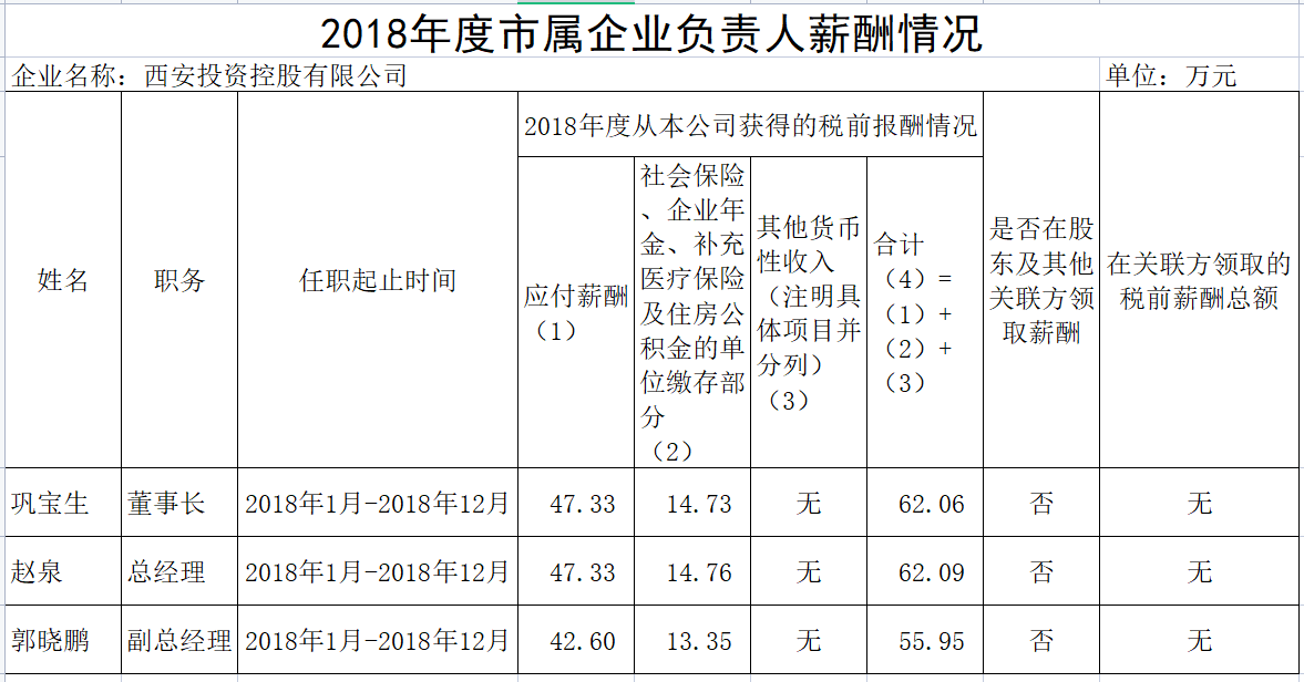 2018年度市屬企業負責人薪酬情況