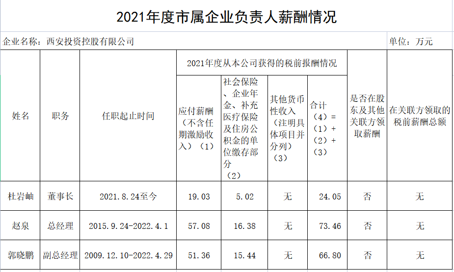 2021年度市屬企業負責人薪酬情況